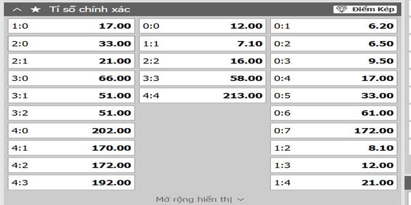 Minh họa bảng tỷ lệ Correct Score